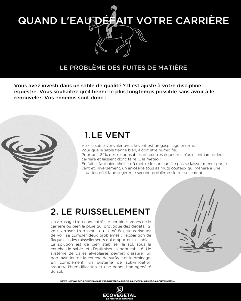 infographie : fuite de matière (perte de sable) dans une carrière équestre